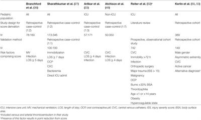 Epidemiology and Risk Assessment of Pediatric Venous Thromboembolism